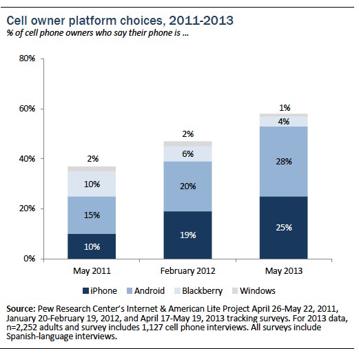 cell owner platform choices, 2011-2013