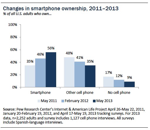 Changes is smartphones ownership 2011-2013