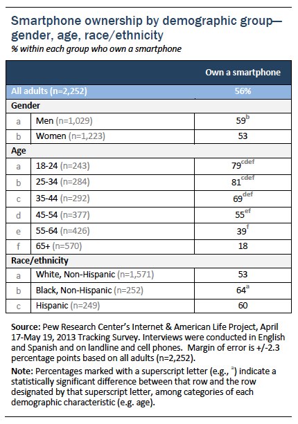 Smartphones ownership by demographic group